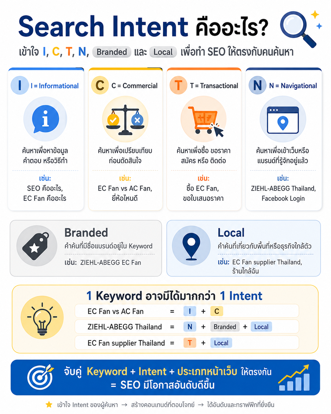 Search Intent Search Intent